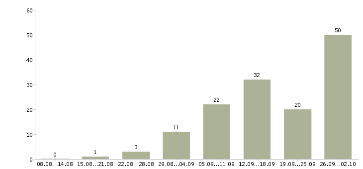 Работа менеджер на дому в Астрахани - Число вакансий в Астрахани по специальности менеджер на дому за 2 месяца