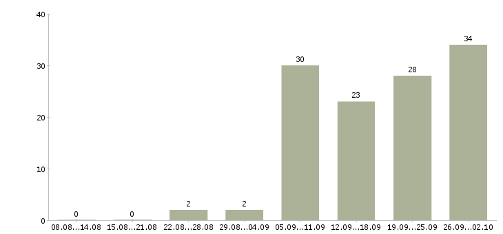 Работа удаленная работа в Балашихе - Число вакансий в Балашихе по специальности удаленная работа за 2 месяца