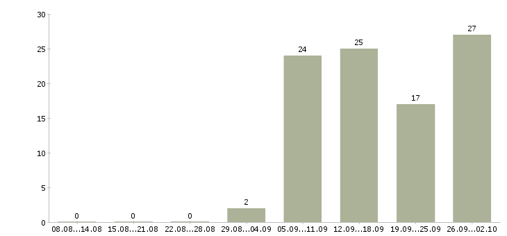 Работа директор по контролю в Барнауле - Число вакансий в Барнауле по специальности директор по контролю за 2 месяца