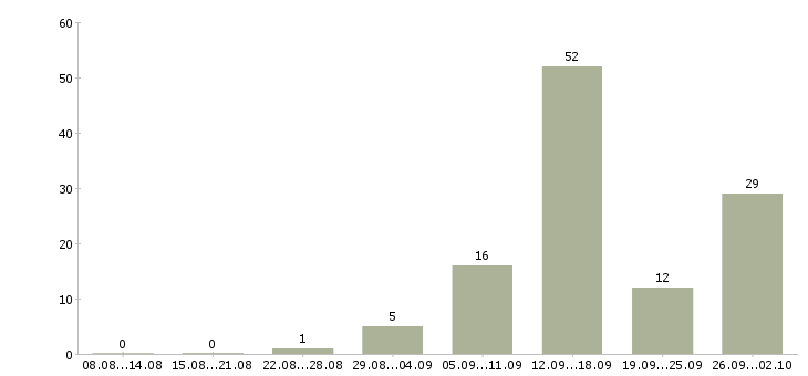 Работа на дому через интернет в Белгороде - Число вакансий в Белгороде по специальности на дому через интернет за 2 месяца