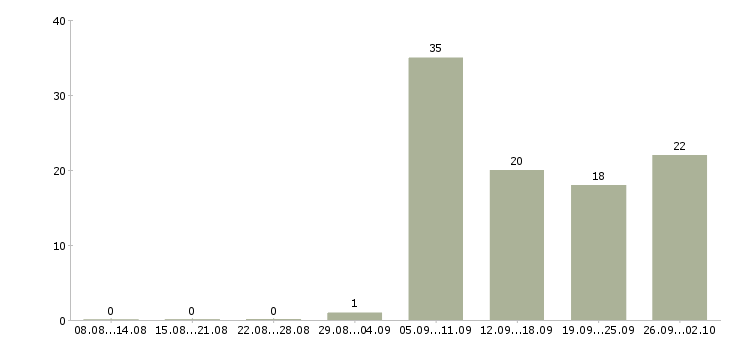 Работа всем новичкам в Владимире - Число вакансий в Владимире по специальности всем новичкам за 2 месяца