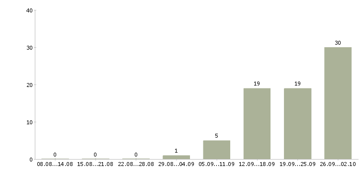 Работа грузчик оплата в Владимире - Число вакансий в Владимире по специальности грузчик оплата за 2 месяца