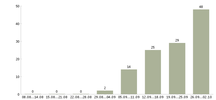 Работа менеджер встреч в Волгограде - Число вакансий в Волгограде по специальности менеджер встреч за 2 месяца