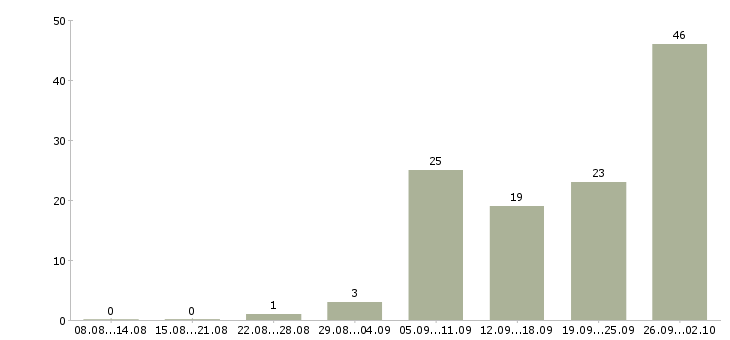 Работа на дому вакансии в Вологде - Число вакансий в Вологде по специальности на дому вакансии за 2 месяца