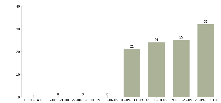Работа специалист по активным продажам в Вологде - Число вакансий в Вологде по специальности специалист по активным продажам за 2 месяца