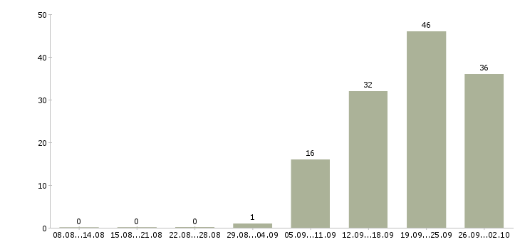 Работа менеджер по оформлению заказов в Воронеже - Число вакансий в Воронеже по специальности менеджер по оформлению заказов за 2 месяца