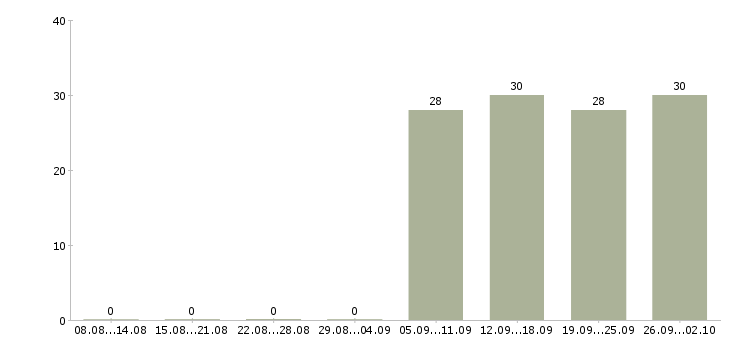 Работа руководитель продаж в Домодедово - Число вакансий в Домодедово по специальности руководитель продаж за 2 месяца
