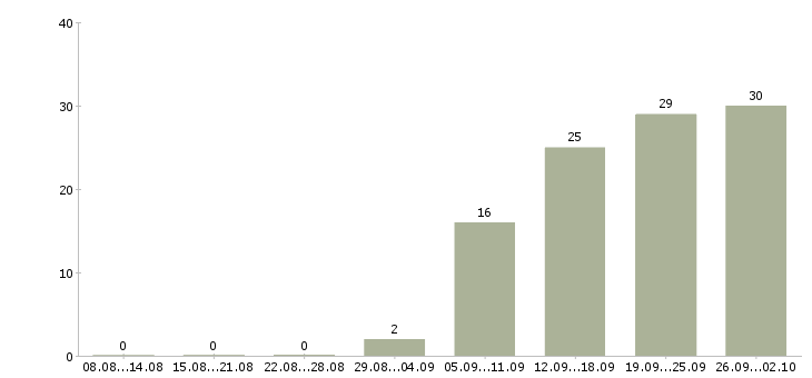 Работа консультант для с сотрудников в Екатеринбурге - Число вакансий в Екатеринбурге по специальности консультант для с сотрудников за 2 месяца