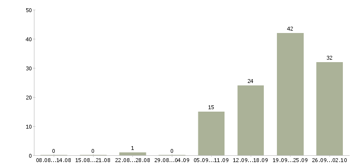 Работа менеджер по развитию клиентов в Иваново - Число вакансий в Иваново по специальности менеджер по развитию клиентов за 2 месяца
