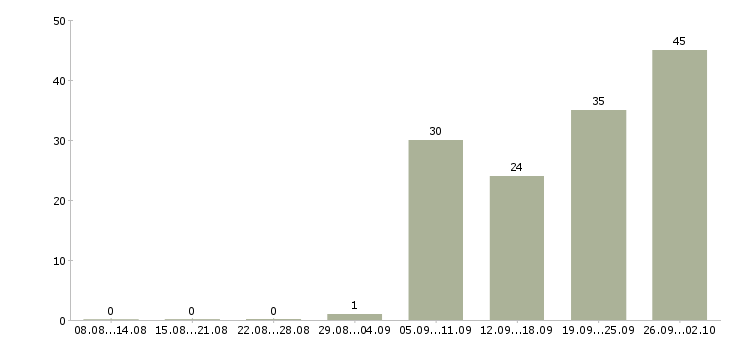 Работа продавец на график 2 2 в Иваново - Число вакансий в Иваново по специальности продавец на график 2 2 за 2 месяца