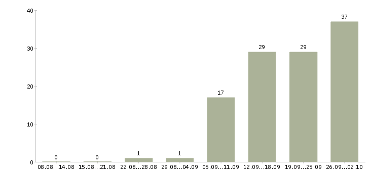 Работа менеджер с опытом работы в Ижевске - Число вакансий в Ижевске по специальности менеджер с опытом работы за 2 месяца
