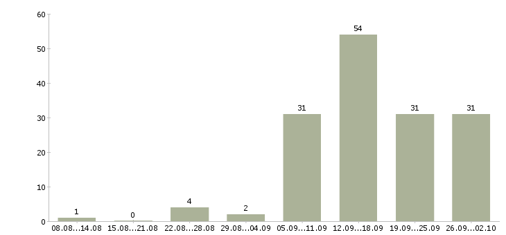 Работа удаленная в интернет в Ижевске - Число вакансий в Ижевске по специальности удаленная в интернет за 2 месяца