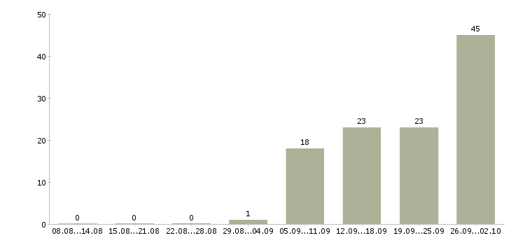 Работа менеджер сайта в Иркутске - Число вакансий в Иркутске по специальности менеджер сайта за 2 месяца