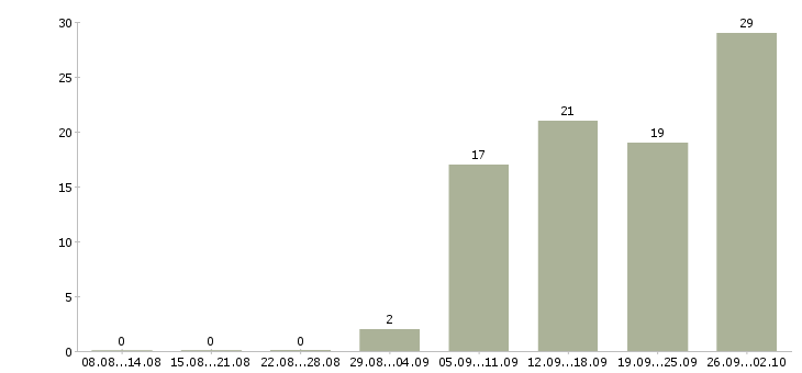 Работа специалист по связям с клиентами в Иркутске - Число вакансий в Иркутске по специальности специалист по связям с клиентами за 2 месяца