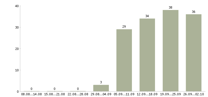 Работа директор по развитию в Казани - Число вакансий в Казани по специальности директор по развитию за 2 месяца