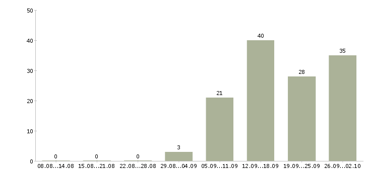 Работа менеджер по продажам и обслуживанию в Казани - Число вакансий в Казани по специальности менеджер по продажам и обслуживанию за 2 месяца