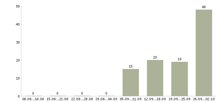 Работа интернет оператор в Калининграде - Число вакансий в Калининграде по специальности интернет оператор за 2 месяца