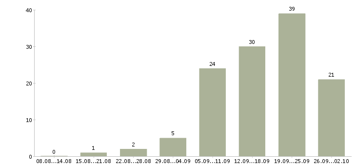 Работа консультант клиентов в Калининграде - Число вакансий в Калининграде по специальности консультант клиентов за 2 месяца
