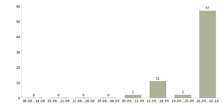 Работа рабочие вахтой в Калининграде - Число вакансий в Калининграде по специальности рабочие вахтой за 2 месяца
