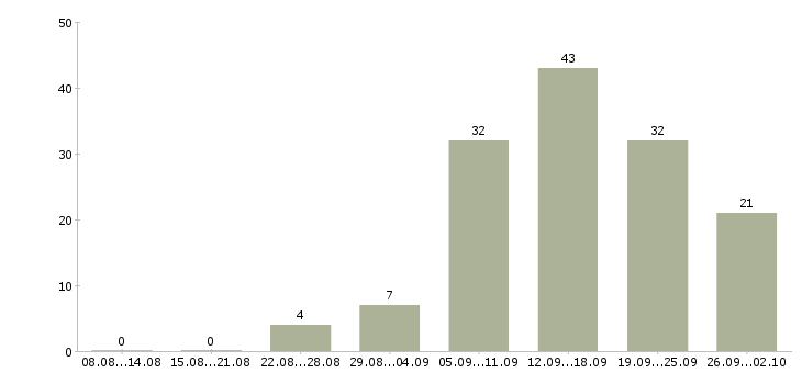Работа реклама в Калининграде - Число вакансий в Калининграде по специальности реклама за 2 месяца