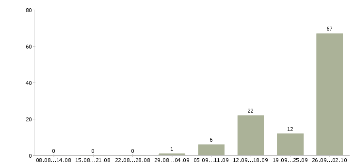 Работа рабочие склада в Кирове - Число вакансий в Кирове по специальности рабочие склада за 2 месяца