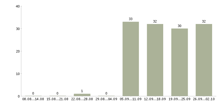 Работа консультант по продажам в Коломне - Число вакансий в Коломне по специальности консультант по продажам за 2 месяца