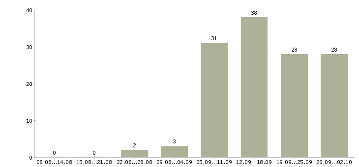 Работа без продаж в Костроме - Число вакансий в Костроме по специальности без продаж за 2 месяца