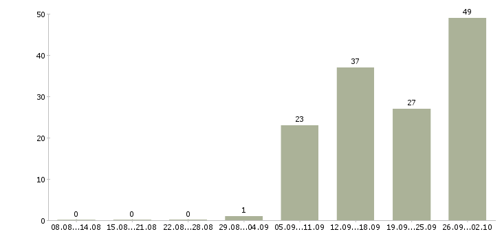 Работа есть работа в Костроме - Число вакансий в Костроме по специальности есть работа за 2 месяца