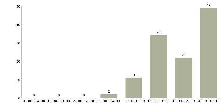 Работа консультант по услугам связи в Краснодаре - Число вакансий в Краснодаре по специальности консультант по услугам связи за 2 месяца