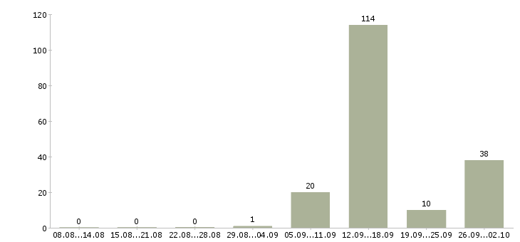 Работа менеджер для работы через интернет в Краснодаре - Число вакансий в Краснодаре по специальности менеджер для работы через интернет за 2 месяца