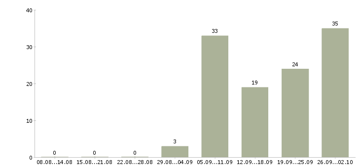 Работа сотрудник на документацию в офис в Краснодаре - Число вакансий в Краснодаре по специальности сотрудник на документацию в офис за 2 месяца