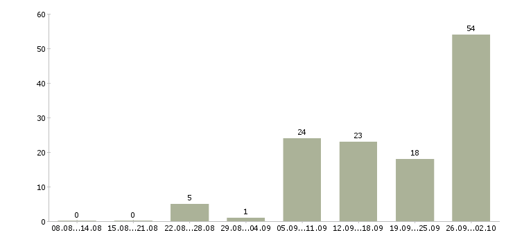 Работа сотрудник с медицинским образованием в Краснодаре - Число вакансий в Краснодаре по специальности сотрудник с медицинским образованием за 2 месяца