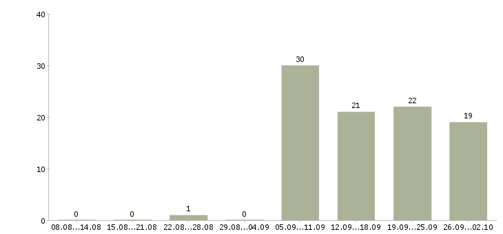 Работа в розница в Красноярске - Число вакансий в Красноярске по специальности в розница за 2 месяца