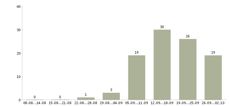 Работа руководитель команды по продажам в Красноярске - Число вакансий в Красноярске по специальности руководитель команды по продажам за 2 месяца