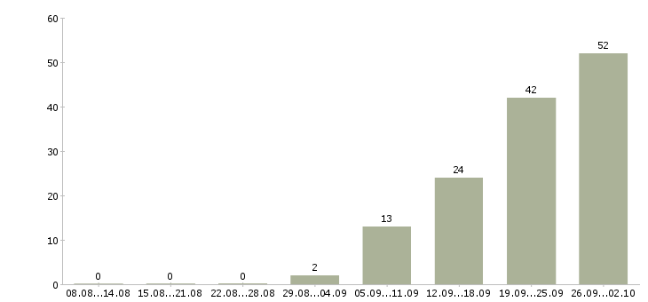 Работа рабочий на производстве в Курске - Число вакансий в Курске по специальности рабочий на производстве за 2 месяца