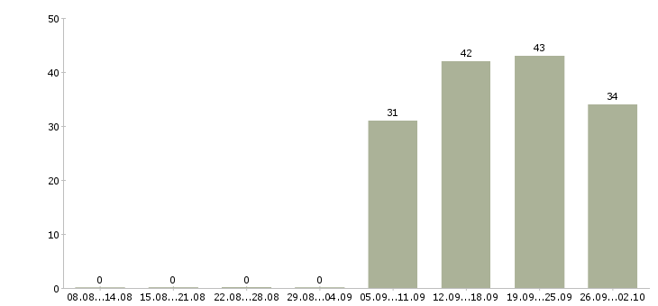 Работа бухгалтер на заработную плату в Липецке - Число вакансий в Липецке по специальности бухгалтер на заработную плату за 2 месяца