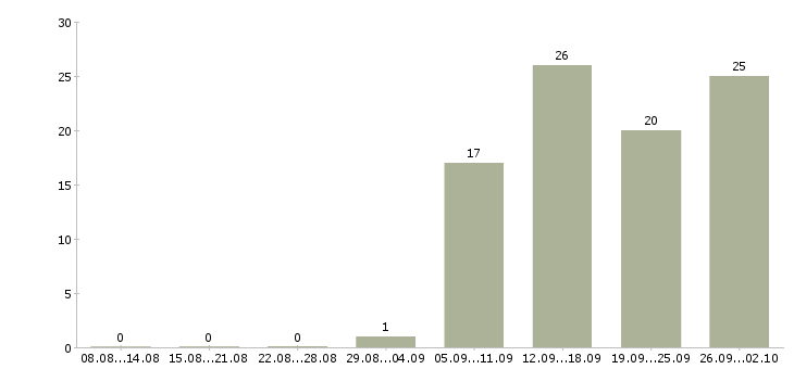 Работа менеджер по продажам решений в Липецке - Число вакансий в Липецке по специальности менеджер по продажам решений за 2 месяца
