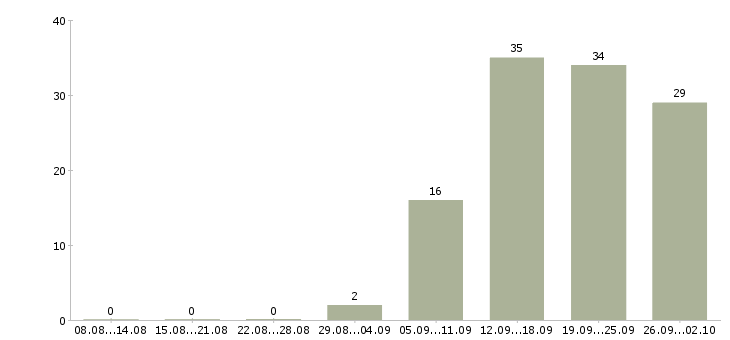 Работа менеджер с опытом работы в Липецке - Число вакансий в Липецке по специальности менеджер с опытом работы за 2 месяца