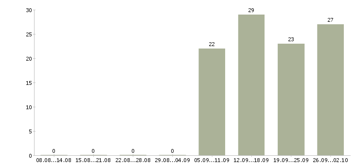 Работа специалист по активным продажам в Липецке - Число вакансий в Липецке по специальности специалист по активным продажам за 2 месяца