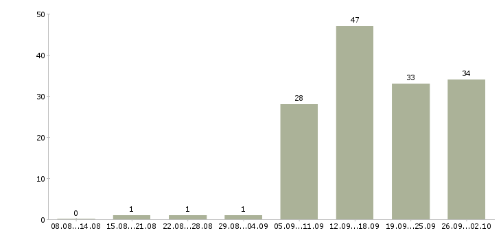 Работа горничная гостиницы в Москве - Число вакансий в Москве по специальности горничная гостиницы за 2 месяца