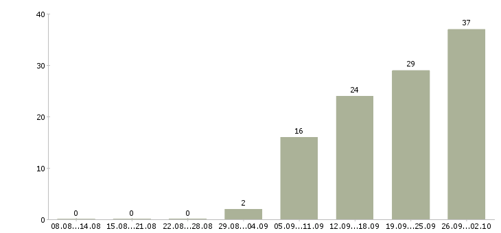 Работа менеджер по внешним коммуникациям в Москве - Число вакансий в Москве по специальности менеджер по внешним коммуникациям за 2 месяца