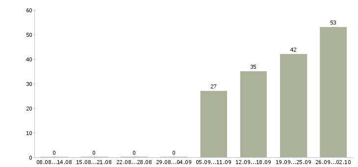 Работа специалист по организационным вопросам в Москве - Число вакансий в Москве по специальности специалист по организационным вопросам за 2 месяца