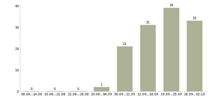 Работа специалист технической поддержки корпоративных клиентов в Москве - Число вакансий в Москве по специальности специалист технической поддержки корпоративных клиентов за 2 месяца