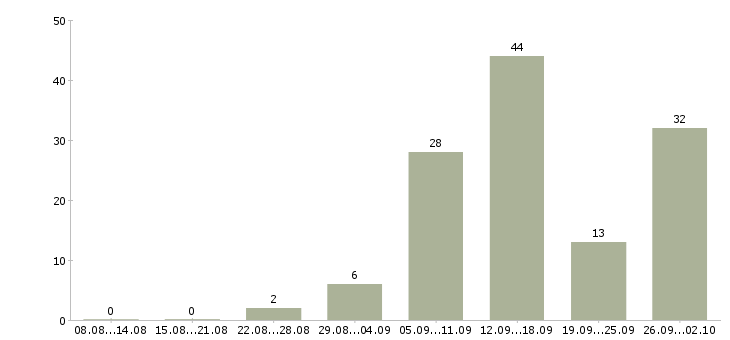 Работа зарабатывайте дома в Мурманске - Число вакансий в Мурманске по специальности зарабатывайте дома за 2 месяца