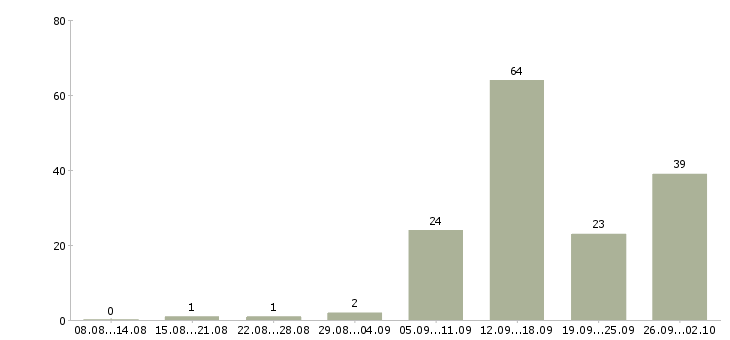 Работа менеджер для работы в интернет в Мурманске - Число вакансий в Мурманске по специальности менеджер для работы в интернет за 2 месяца