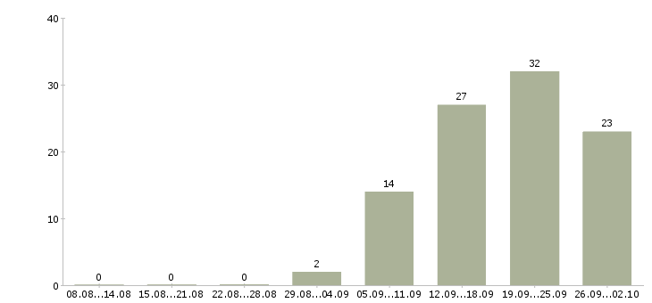 Работа специалист по работе с клиентом в Мурманске - Число вакансий в Мурманске по специальности специалист по работе с клиентом за 2 месяца