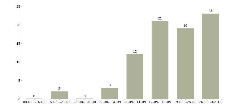 Работа специалист по консультации клиентов в Новосибирске - Число вакансий в Новосибирске по специальности специалист по консультации клиентов за 2 месяца