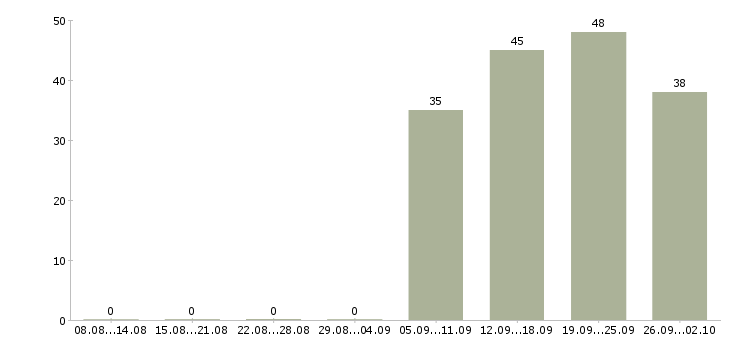 Работа бухгалтер заработной платы в Пензе - Число вакансий в Пензе по специальности бухгалтер заработной платы за 2 месяца