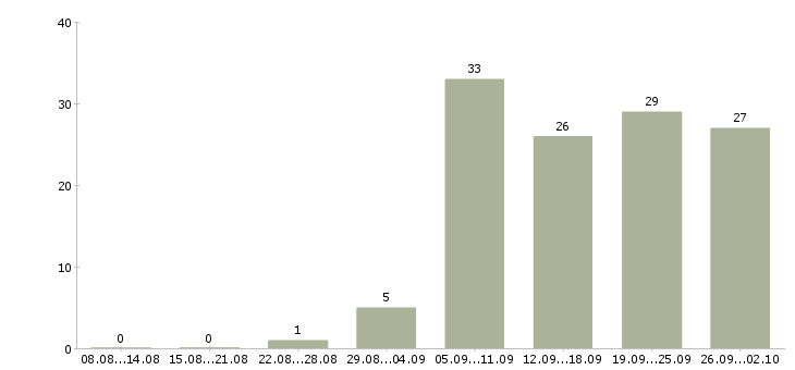 Работа менеджер без продаж в Перми - Число вакансий в Перми по специальности менеджер без продаж за 2 месяца