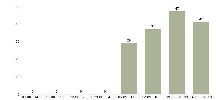 Работа бухгалтер заработной платы в Подольске - Число вакансий в Подольске по специальности бухгалтер заработной платы за 2 месяца
